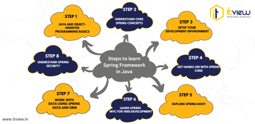 Steps to learn Spring Framework in Java